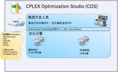 IBM专家解读智能决策优化系统背后的硬核技术